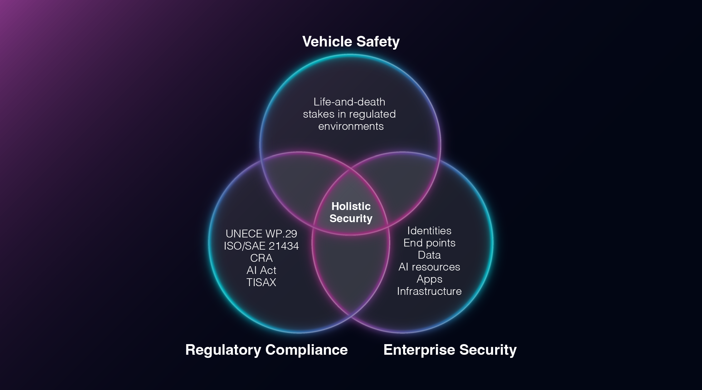 Venn diagram with three overlapping circles labeled Vehicle Safety, Regulatory Compliance, and Enterprise Security, with the center labeled Holistic Security and additional text inside each circle