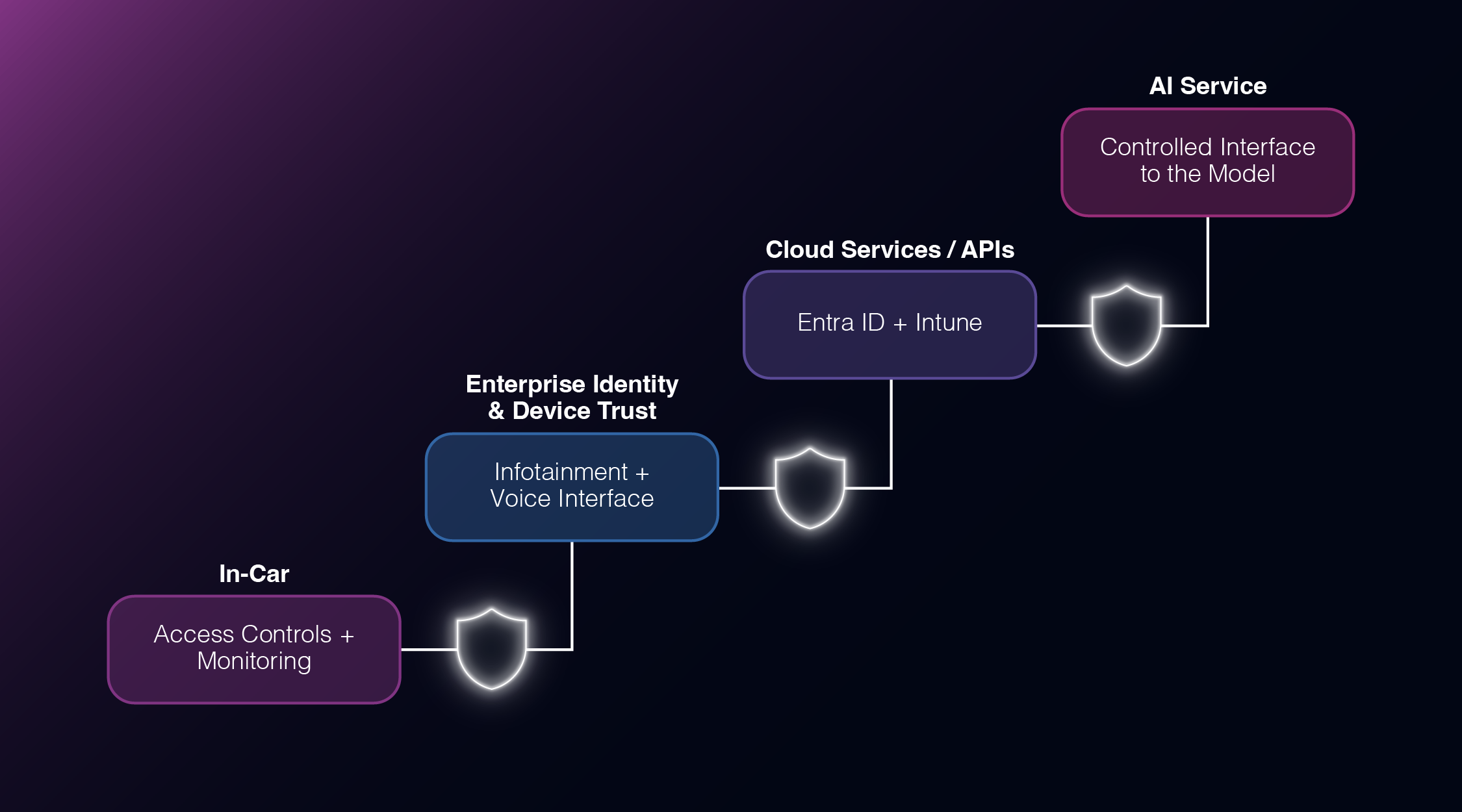 Diagram showing a flow from In-Car Access Controls and Monitoring to Enterprise Identity and Device Trust with Infotainment and Voice Interface, then to Cloud Services/APIs with Entra ID and Intune, and finally to AI Service with Controlled Interface to the Model, each step connected by shield icons.
