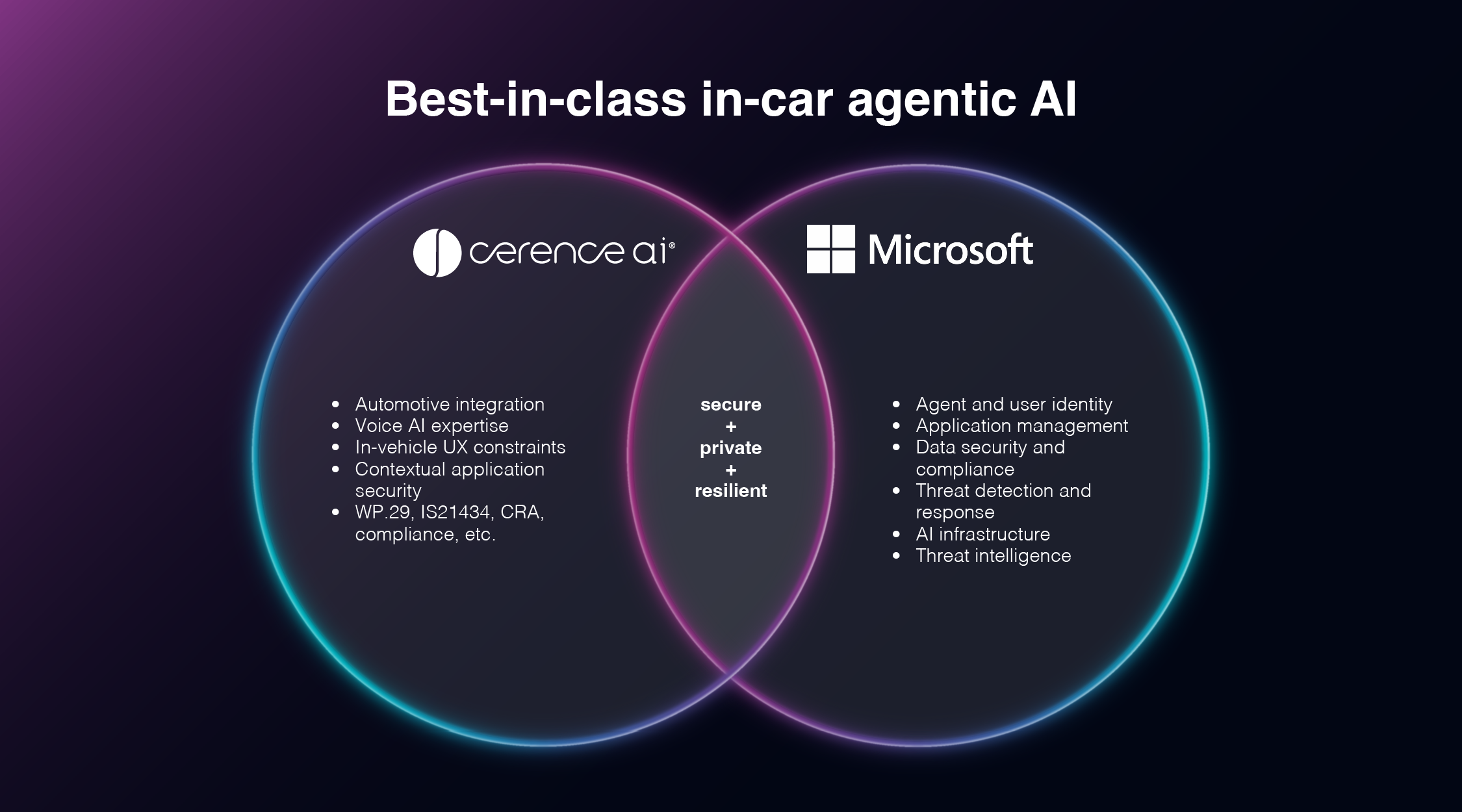 Venn diagram comparing Cerence AI and Microsoft with overlapping qualities secure, private, resilient and separate lists of features for automotive integration and AI infrastructure