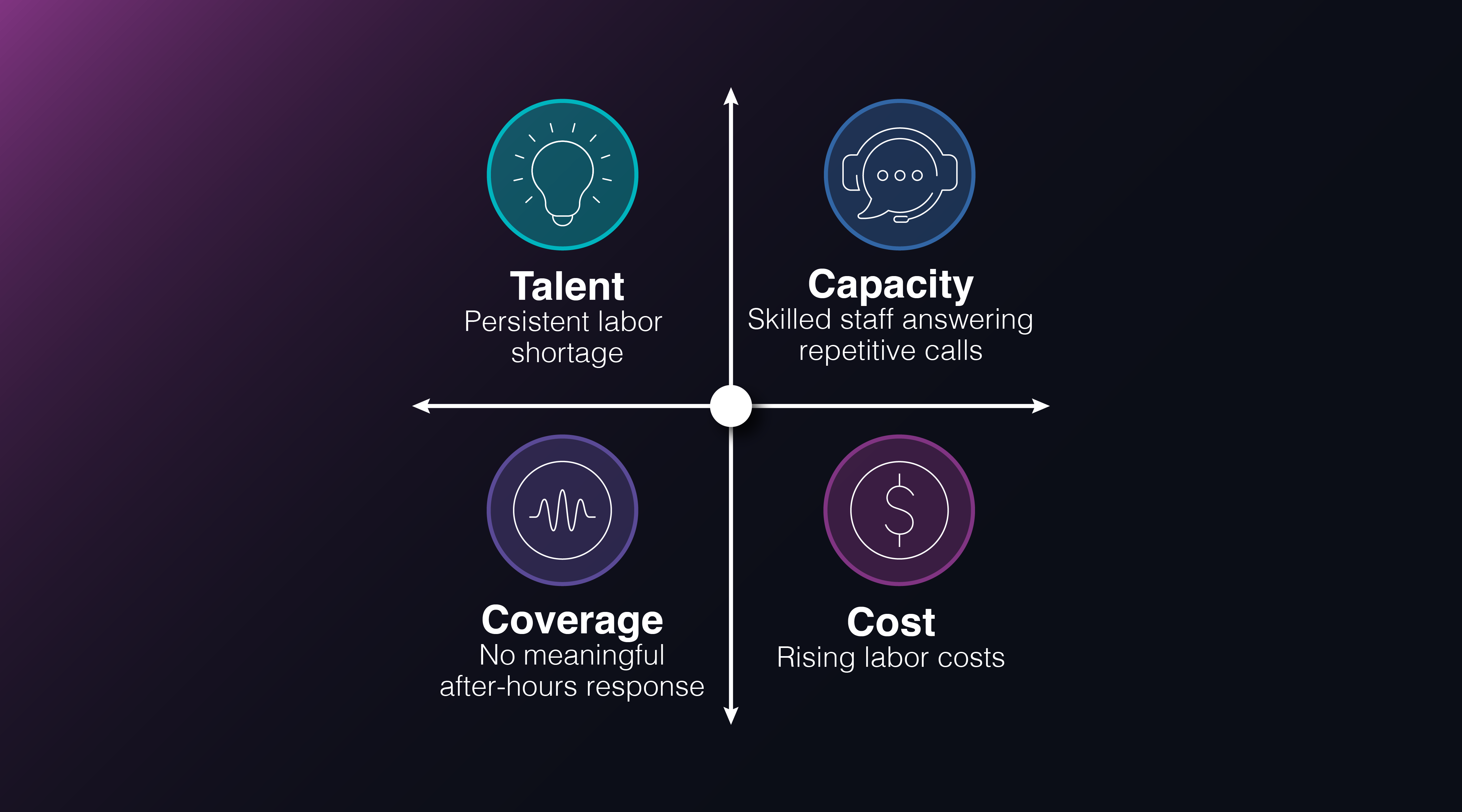 Diagram with four quadrants labeled Cost with rising labor costs, Talent with persistent labor shortage, Capacity with skilled staff answering repetitive calls, and Coverage with no meaningful after-hours response