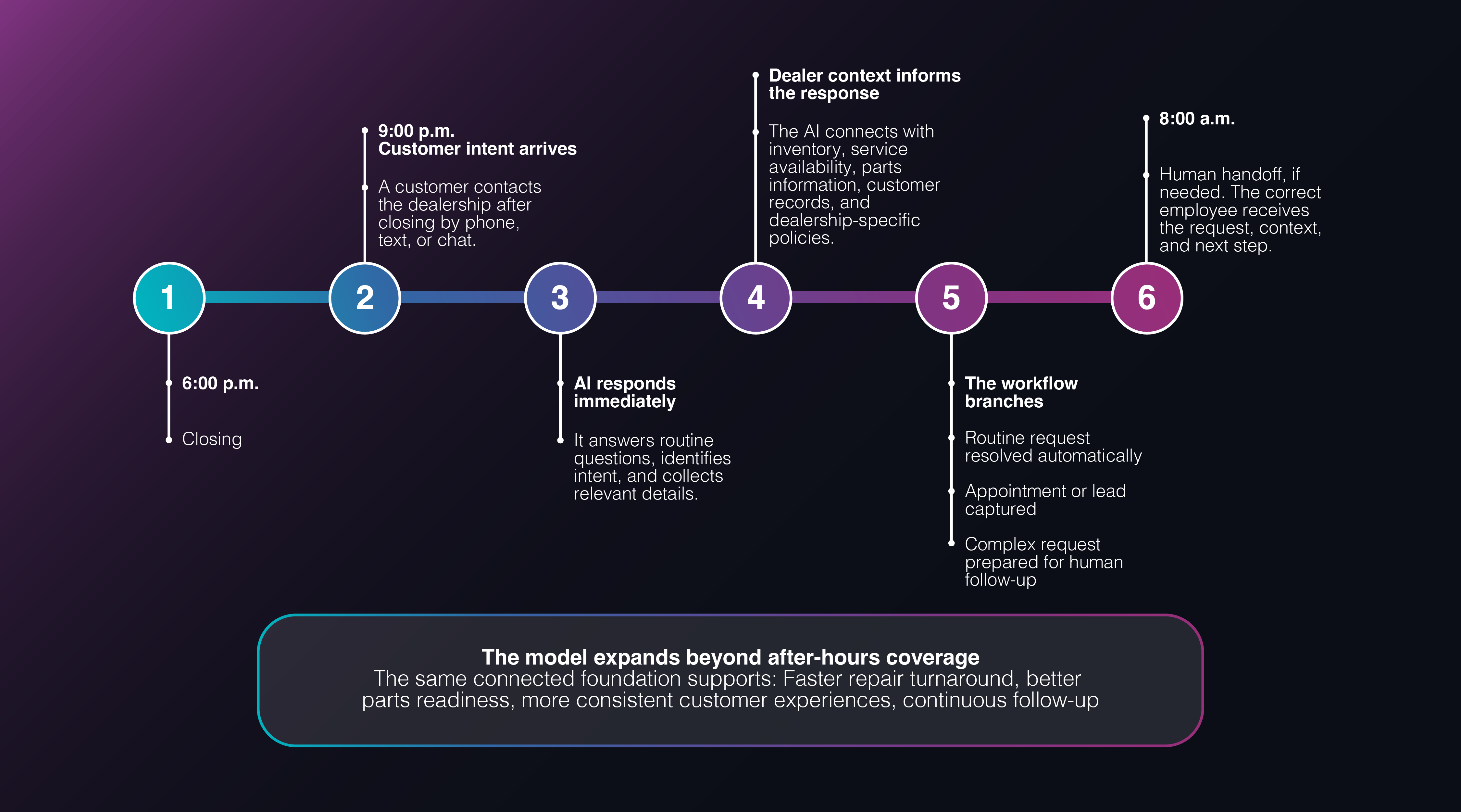 Timeline showing customer service process from 6:00pm closing to 9:00 pm customer intent arrival and AI response to 8:00am human handoff with workflow branches and dealer context informing response