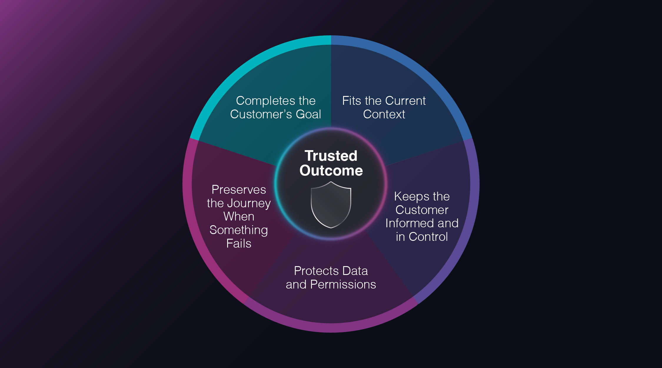 Diagram illustrating the five characteristics of a trusted AI outcome: completing the customer's goal, fitting the current context, keeping the customer informed and in control, protecting data and permissions, and preserving the journey when a service fails.
