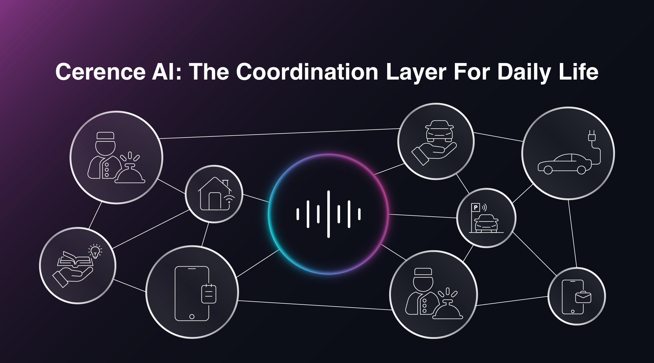 Illustration of a connected automotive AI ecosystem where a central assistant coordinates services across charging, parking, vehicle ownership, mobile work, dining, smart home, and other customer journeys.