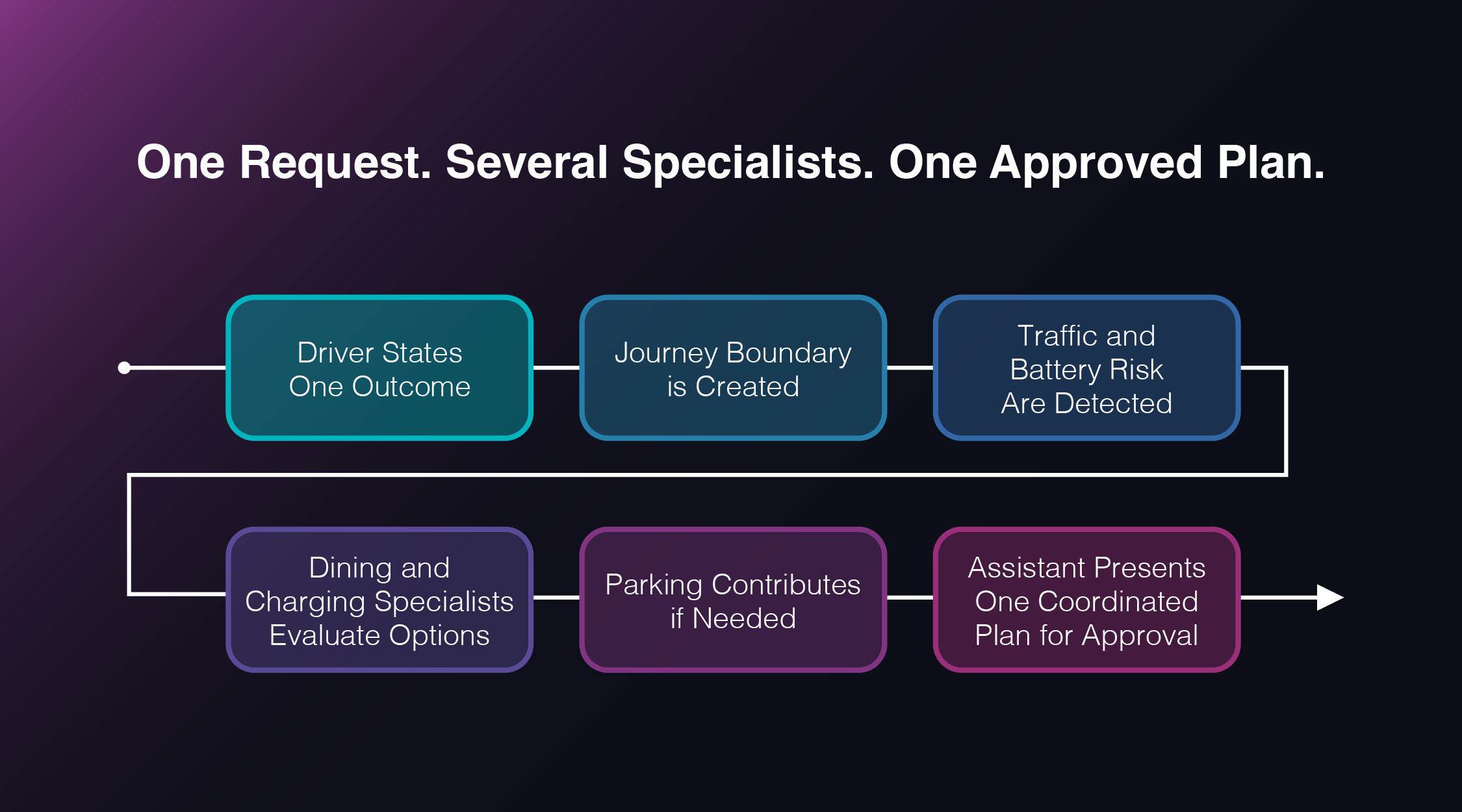 Workflow showing how specialized dining, charging, and parking agents collaborate within a single customer journey to evaluate options and present one coordinated plan through the vehicle assistant.
