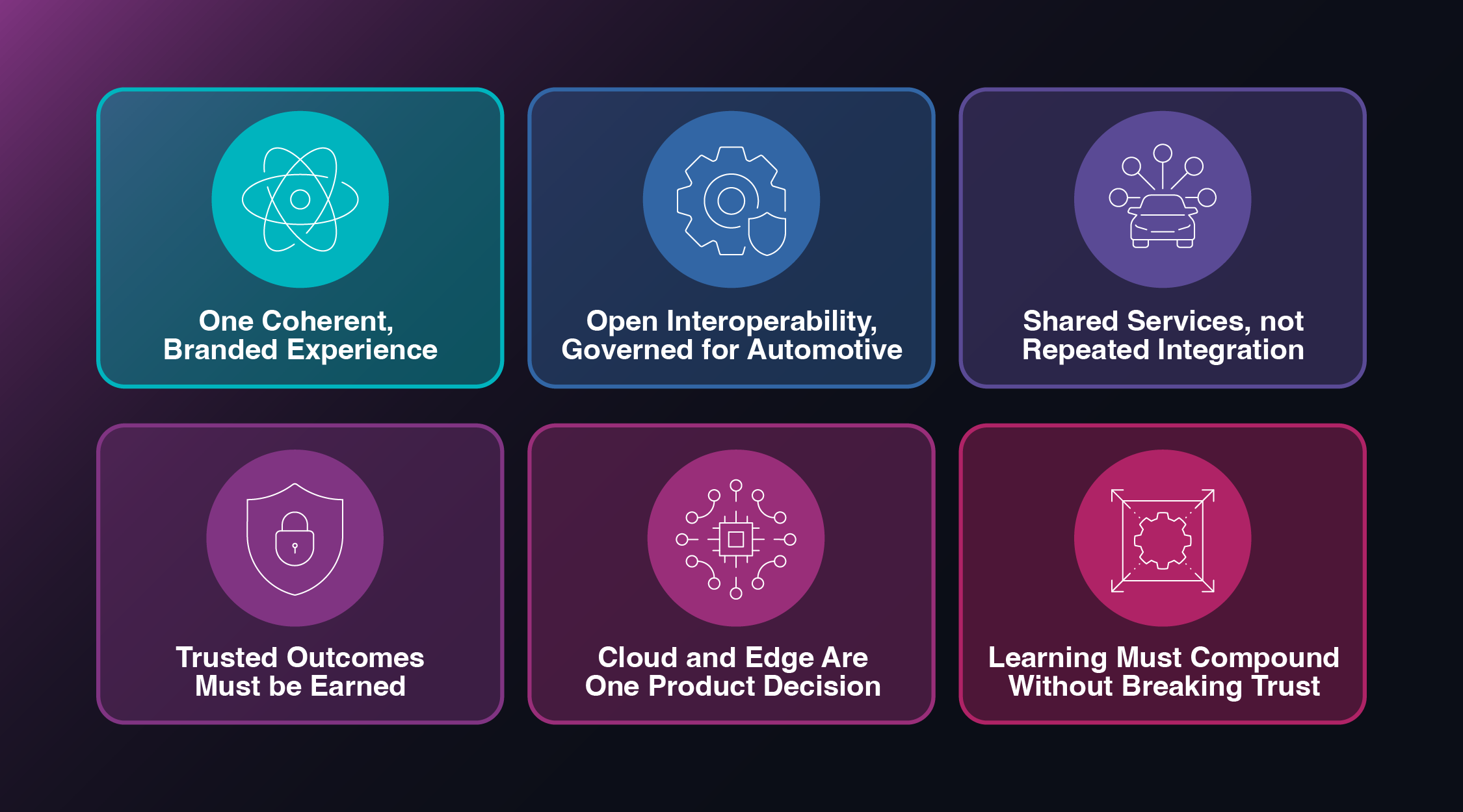 Diagram outlining six principles of the Cerence Agent Portfolio: a coherent branded experience, open interoperability, shared services, trusted outcomes, unified cloud and edge deployment, and trust-preserving learning.
