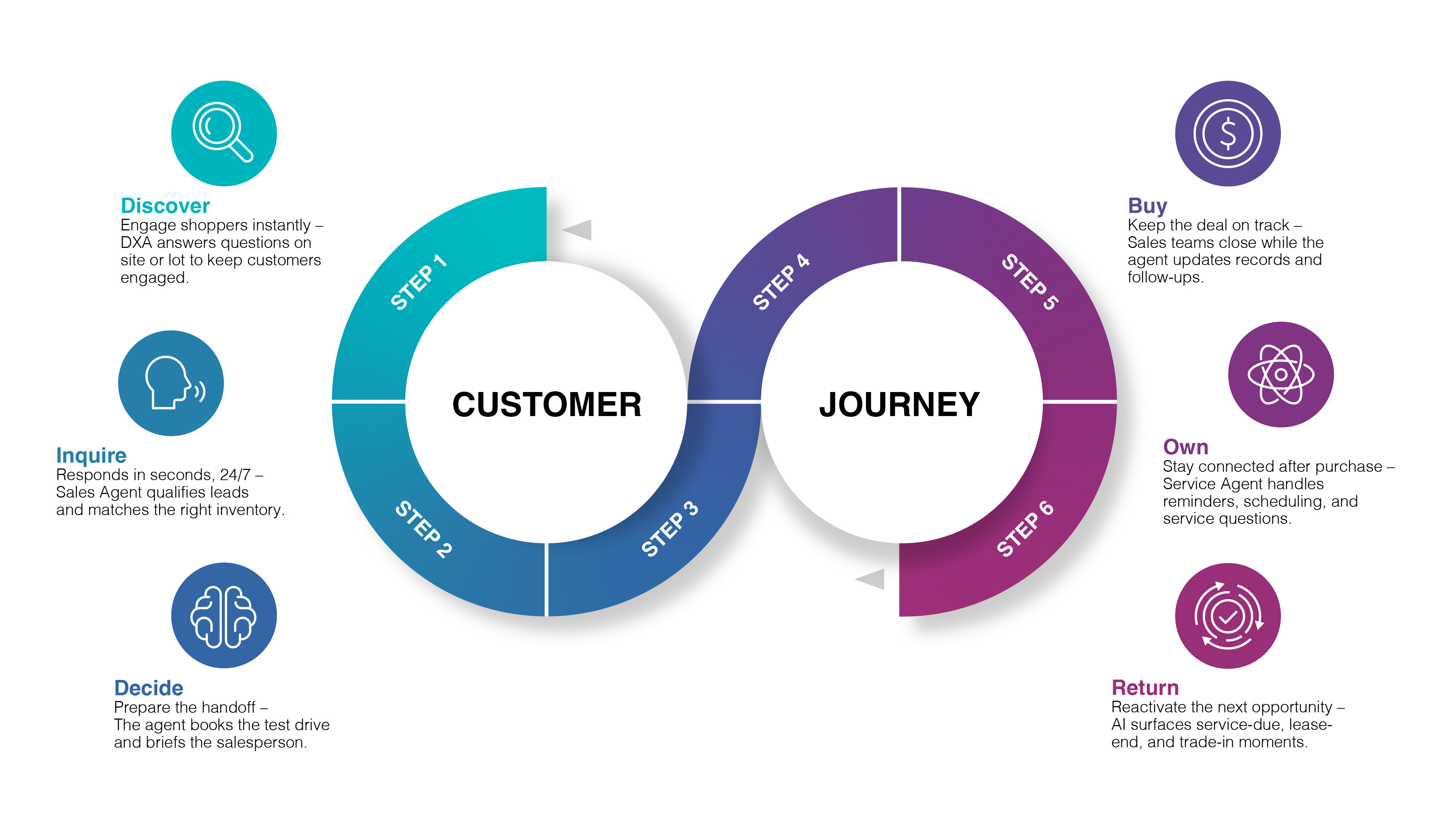 Circular diagram labeled 'Customer Journey' with six colored segments, each showing a step with an icon and brief description: Discover, Inquire, Decide, Buy, Own, Return.
