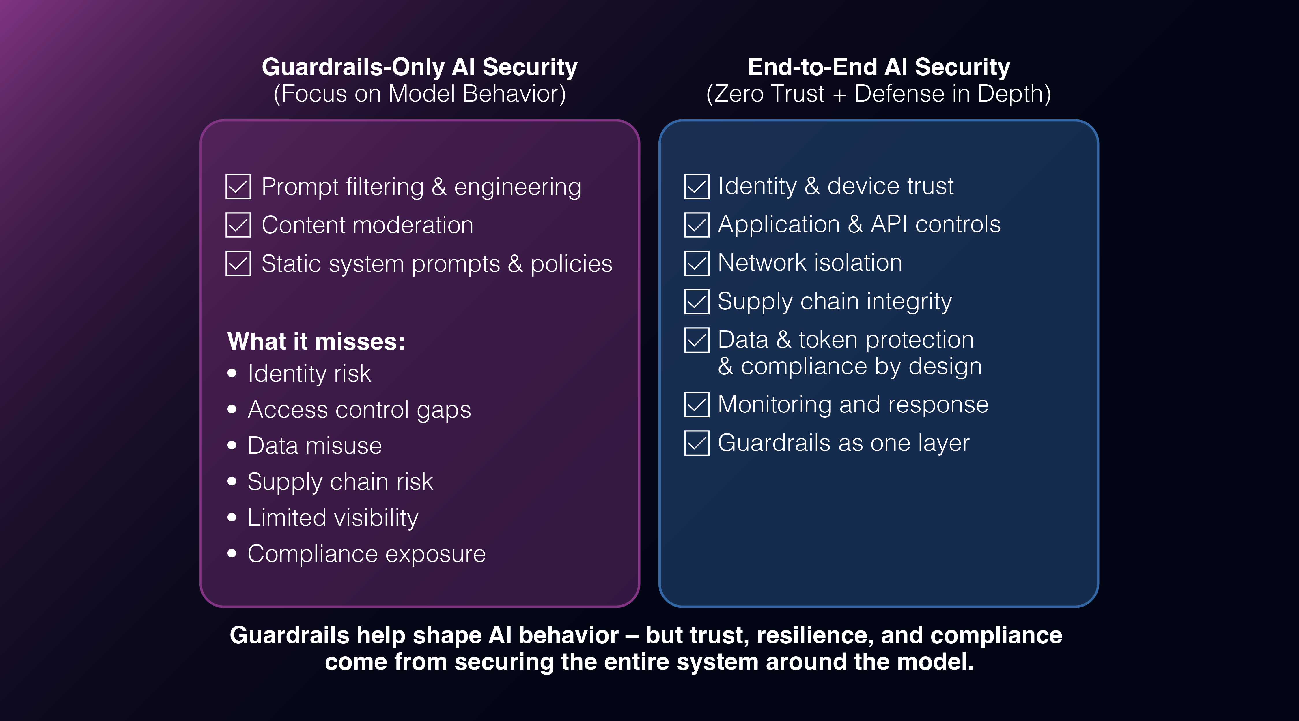 Two-column comparison chart titled 'Guardrails-Only AI Security (Focus on Model Behavior)' and 'End-to-End AI Security (Zero Trust + Defense in Depth)' listing security features and gaps with a purple background