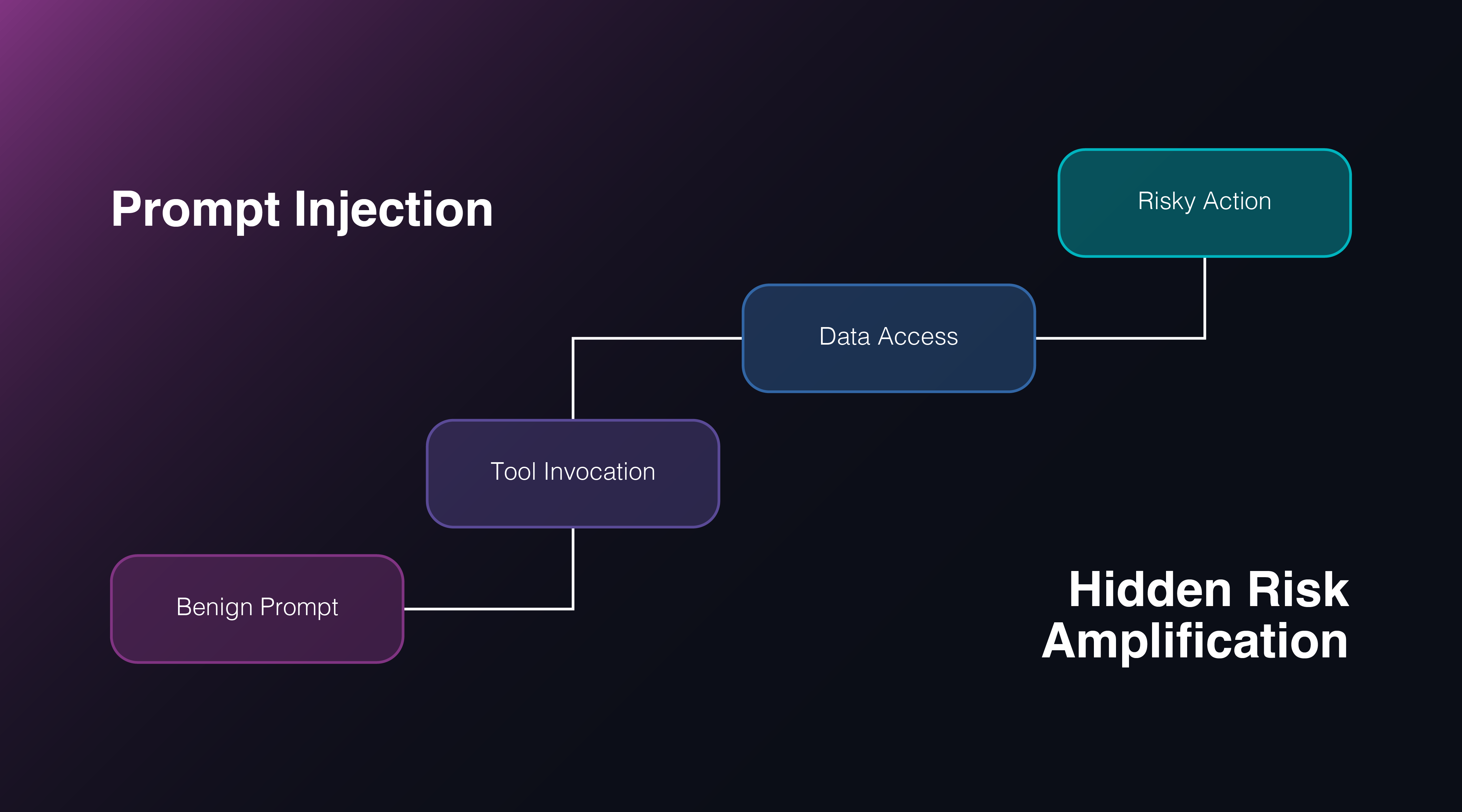 Flowchart with four connected boxes labeled 'Benign Prompt', 'Tool Invocation', 'Data Access', and 'Risky Action' illustrating hidden risk amplification in prompt injection
