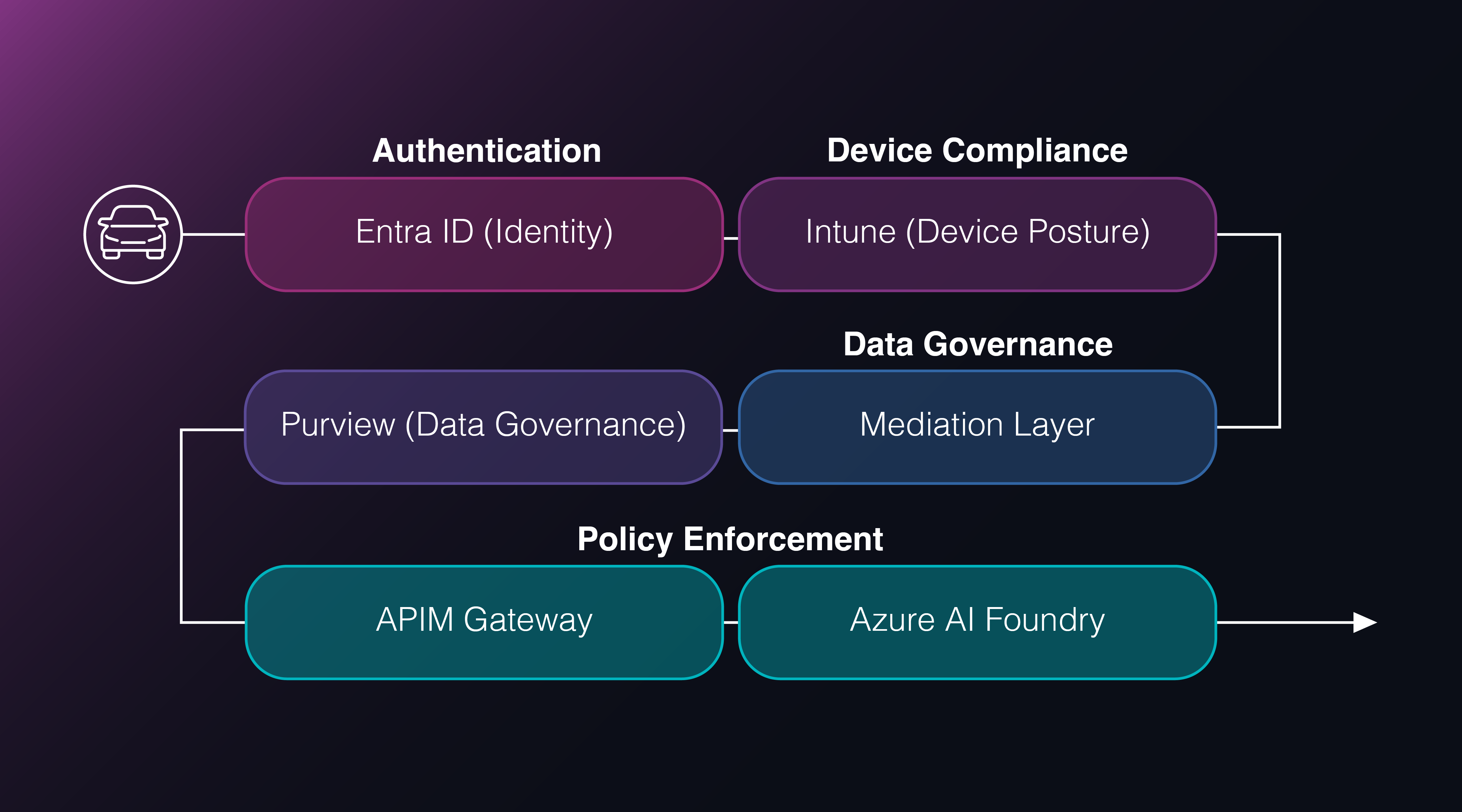 Flowchart showing connections between Authentication with Entra ID, Device Compliance with Intune, Data Governance with Purview and Mediation Layer, and Policy Enforcement with APIM Gateway and Azure AI Foundry
